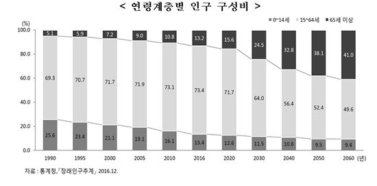 [한국의사회지표]늙어가는 한국…2060년 유소년 수, 현재의 60%