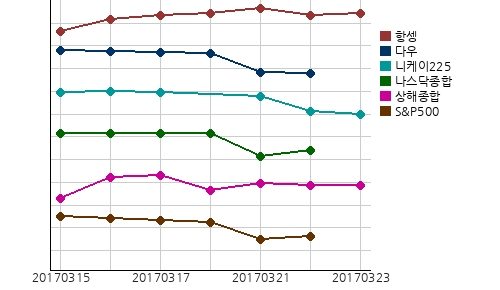 오늘(23일)의 국제증시 및 금시세