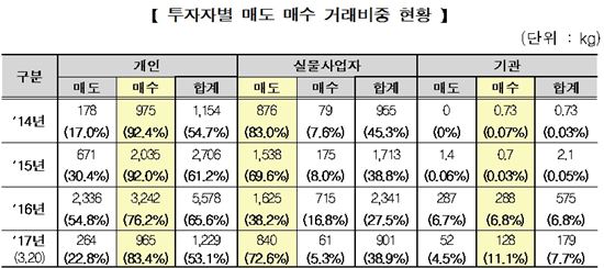 KRX금시장, 일평균 거래량 22kg…개설 3년만 4배 성장
