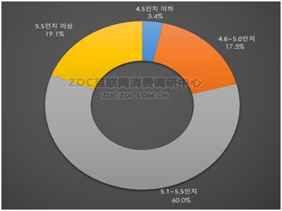 중국 스마트폰 시장 디스플레이 크기별 소비자 상품 관심도. 5.1~5.5인치에 대한 선호도가 60%에 달했다.

