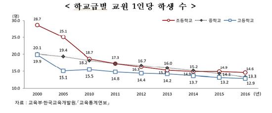 [한국의사회지표]교원 1인당 초등학생수, 16년만에 절반으로 