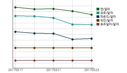 국제시장환율
