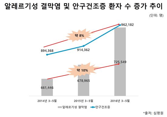 ▲봄철에 안구 관련 질환이 많이 발생한다.