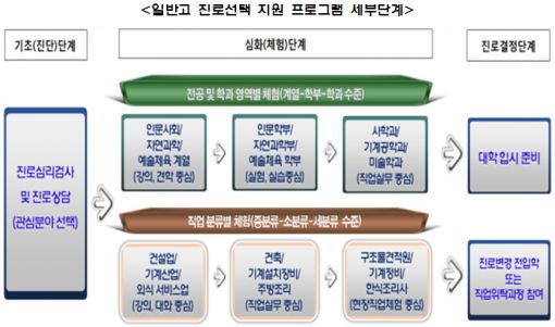 일반고 직업교육에 대학·지역사회 동참