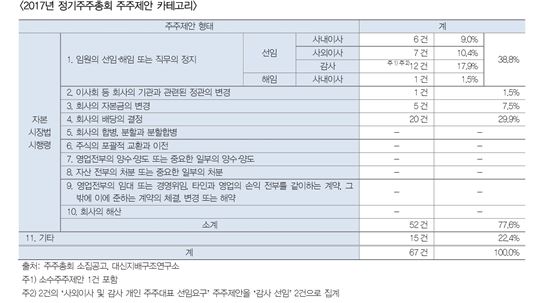 24일 주주제안 슈퍼주총일…주주제안 중 77%는 경영권 영향으로 간주