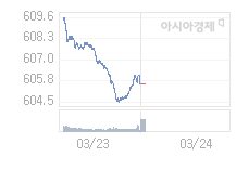 24일 코스닥, 1.81p 오른 607.34 출발(0.30%↑)