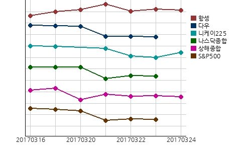 국제증시