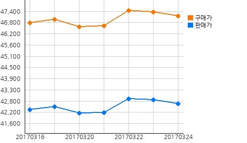 국내금시세