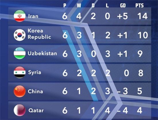 2018 러시아 월드컵 최종예선 순위…한국 2위 유지