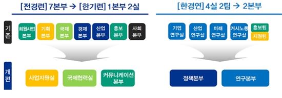 [전경련 혁신안]50년만에 한국기업연합회로 재탄생…민간 경제외교 집중 