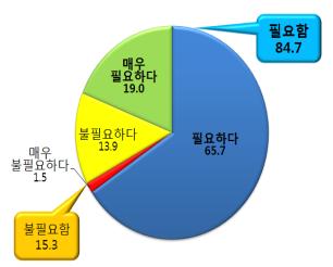 "영동고속도로에 버스전용차로 신설해야"