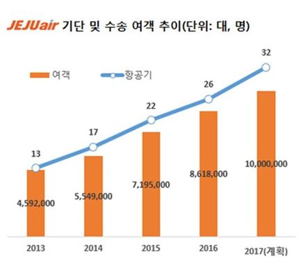 제주항공, 신규 항공기 B737-800 도입…연말 32대 확보  