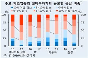 [한은 지역경제보고서]올해 IT·석유화학 '설비투자' 대폭 늘린다 