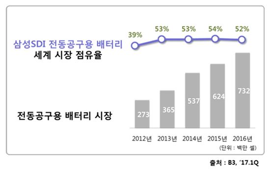 전동공구용 배터리 시장