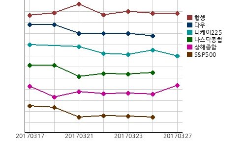 오늘(27일)의 국제증시 및 금시세