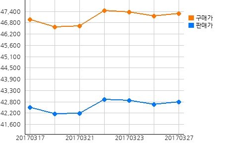 오늘(27일)의 국제증시 및 금시세