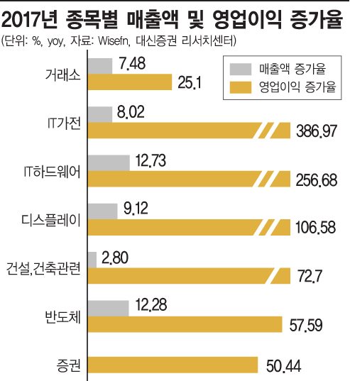 코스피 '잇' 아이템 IT株