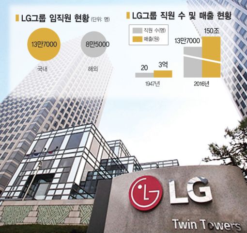 70주년 맞은 LG그룹, '금성'을 되새기다