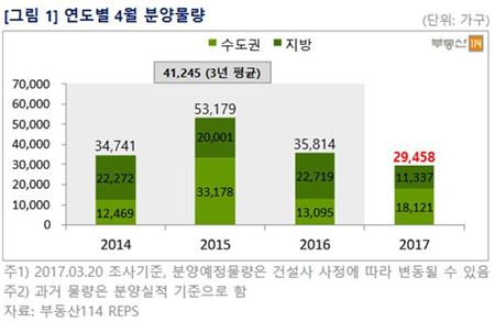 4월 전국서 2만9458가구 분양…조기대선으로 28% ↓