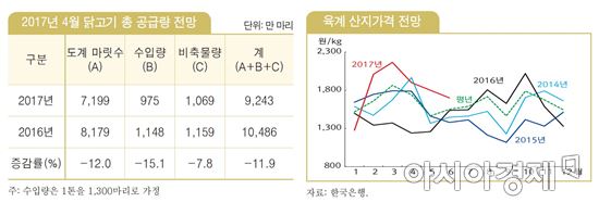 "다음달 닭고깃값 소폭 하향세…1kg에 1800~2000원"  