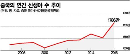 中 중소도시는 다시 '베이비붐'