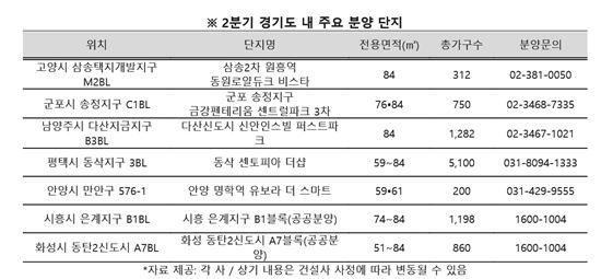 올 2분기 경기서 2만4000가구 공급…전년 69% 수준