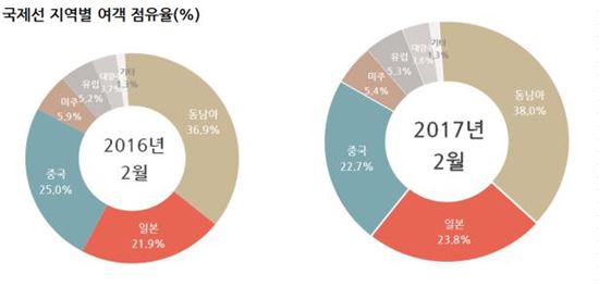 지난달과 지난해 2월 국제선 지역별 여객 점유율 비교