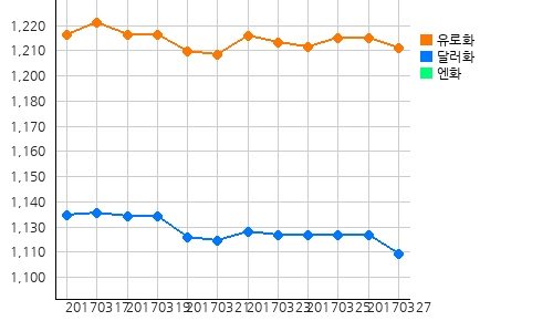 오늘(28일)의 국제원자재 및 환율