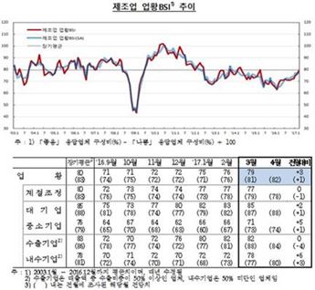 제조업 체감경기 23개월來 최고…전자·화학·자동차 '호조' 