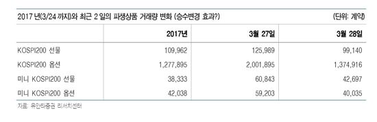 거래승수 변경 후 거래량 증가? 사실상 '無'