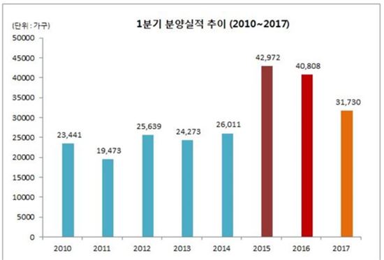 1분기 분양, 전년比 22% 감소… 2년 연속 감소세 