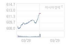 29일 코스닥, 2.37p 오른 614.65 출발(0.39%↑)