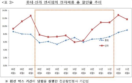 "정기할인 때 전자제품 빼자" 담합한 롯데·신라면세점 18억 과징금