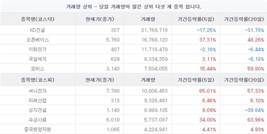 거래량 상위] 레버리지를 극대화하는 팍스넷 투자전략