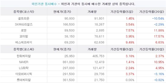 외인기관 동시매수] 레버리지를 극대화하는 팍스넷 투자전략