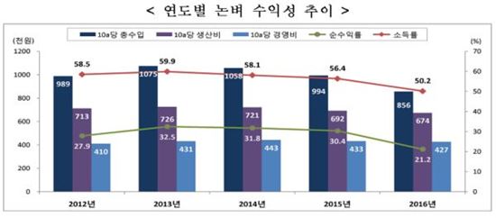 쌀값 하락에 우는 농민들…쌀생산 소득률 50년만에 최저