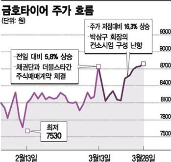 금타 매각 '쌍용차(中)가 될 것인가, 쌍용차(印)가 될 것인가'