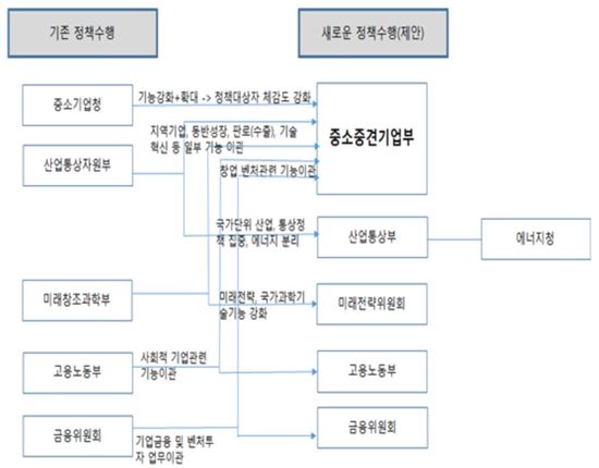 "중기청의 중소중견기업부 승격"…정부조직개편 세미나