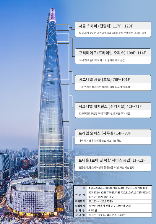 [이슈추적]신동빈의 뉴롯데 '주춧돌'…월드타워, 서울의 에펠탑 꿈꾼다