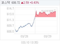 29일 코스닥, 1.35p 오른 613.63 마감(0.22%↑)