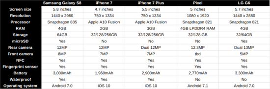 갤럭시s8과 아이폰7, 픽셀, G6 사양 비교(출처=BGR) ※G6는 방수기능을 지원하며 IP68 등급을 받았음.