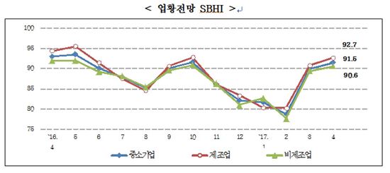中企 경기전망지수, 2개월 연속 상승