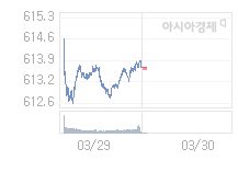 30일 코스닥, 1.71p 오른 615.34 출발(0.28%↑)