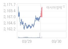 30일 코스피, 3.20p 오른 2170.18 출발(0.15%↑)