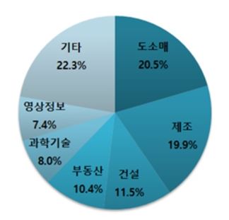2월 신설법인 8237개…전년동월대비 19.4% 증가