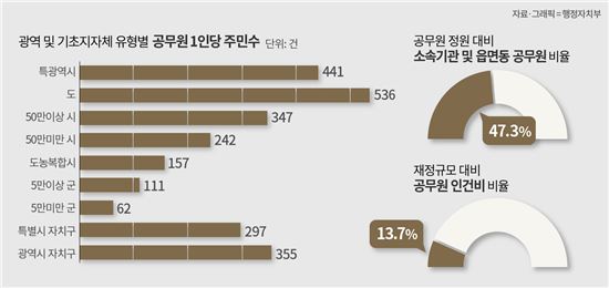 광역 및 기초지자체 유형별 공무원 1인당 주민수. 자료=행정자치부
