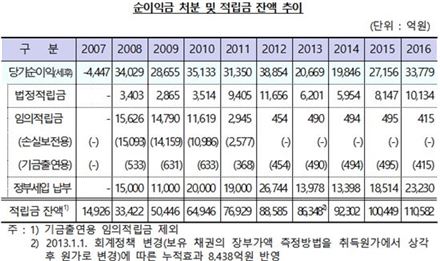 한국은행 당기순이익 3.3조…4년來 '최대치'
