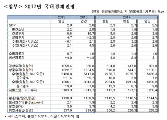 한경연, 올 성장률 작년보다 0.3%p 낮은 2.5% 전망