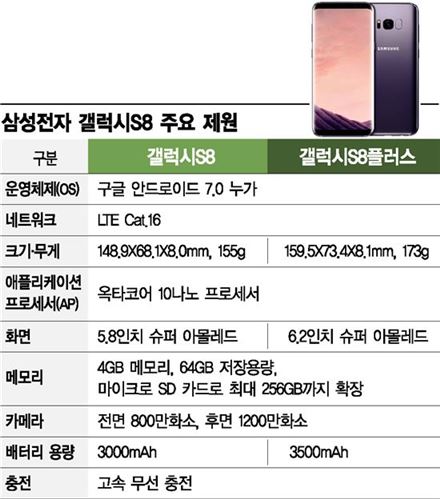 갤S8 이틀 만에 55만대…역대 최다 갤노트7 이미 넘었다(종합)