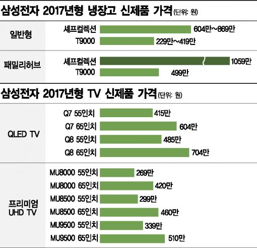 1000만원 명품 냉장고·반값 고급형 TV…두 토끼 잡는 삼성